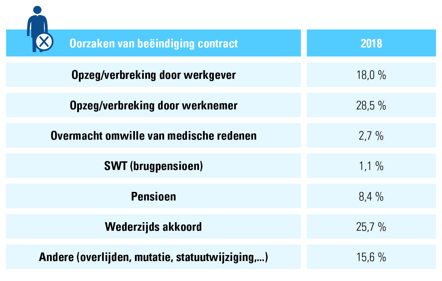 Tabel 4: arbeidsovereenkomsten onbepaalde duur 2018, redenen van beëindiging