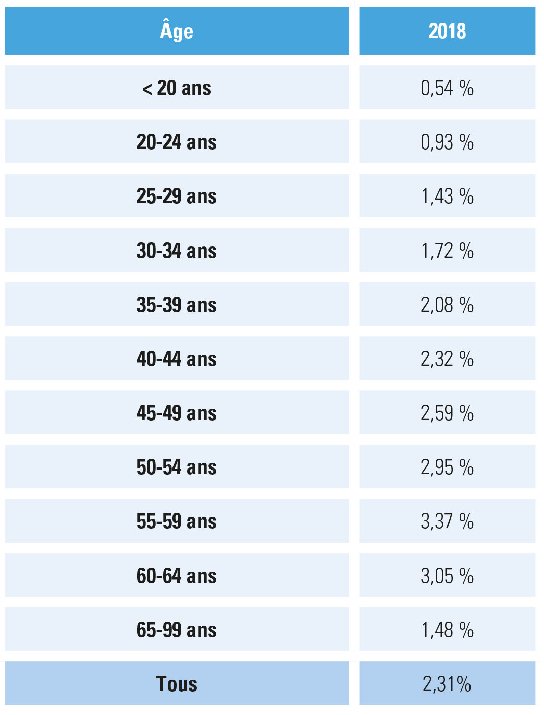 heures ouvrables non prestées suivant l’âge