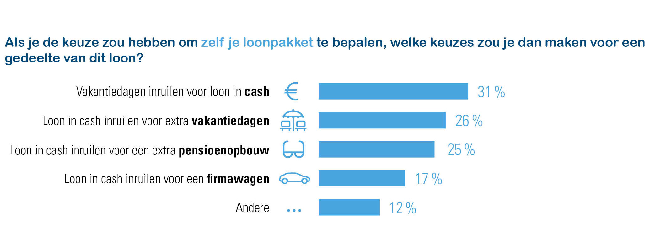 Werknemersbevraging Acerta:Top-5 bij werknemers populaire elementen cafetariaplan