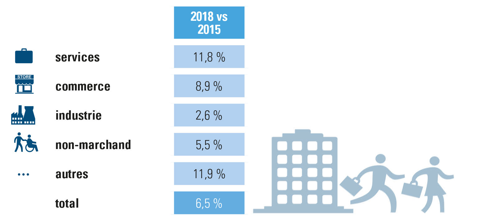 Évolution ETP chiffres Acerta, entreprises/organisations 2015-2018