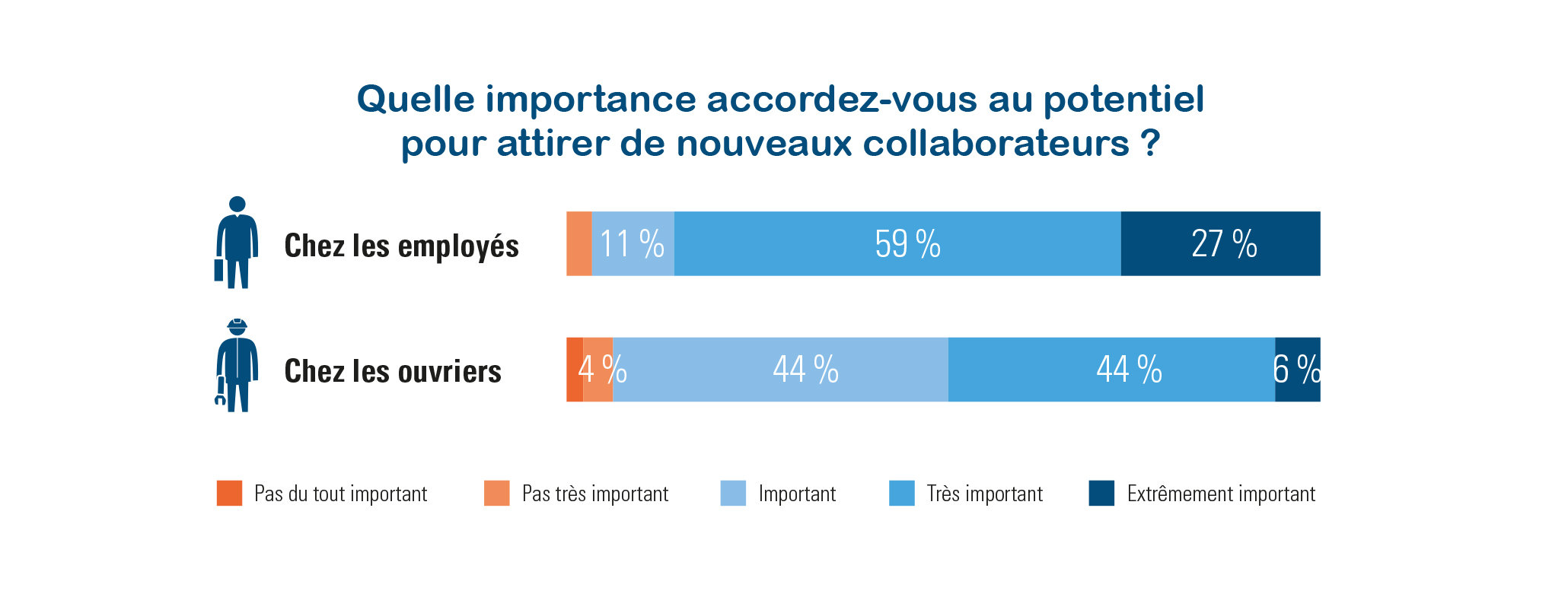 importance du potentiel lors des embauches