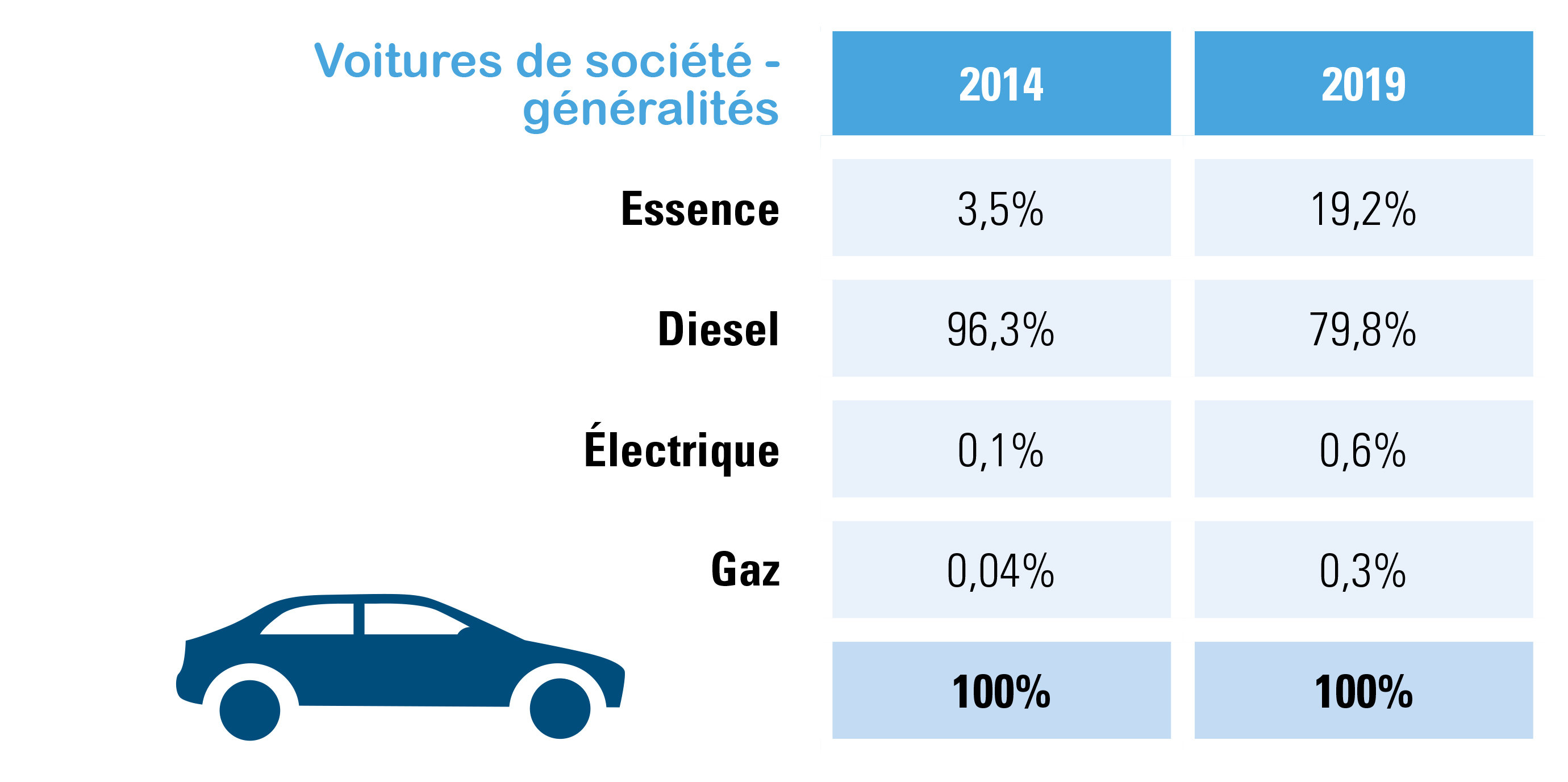 Voitures de société en général, part selon le carburant