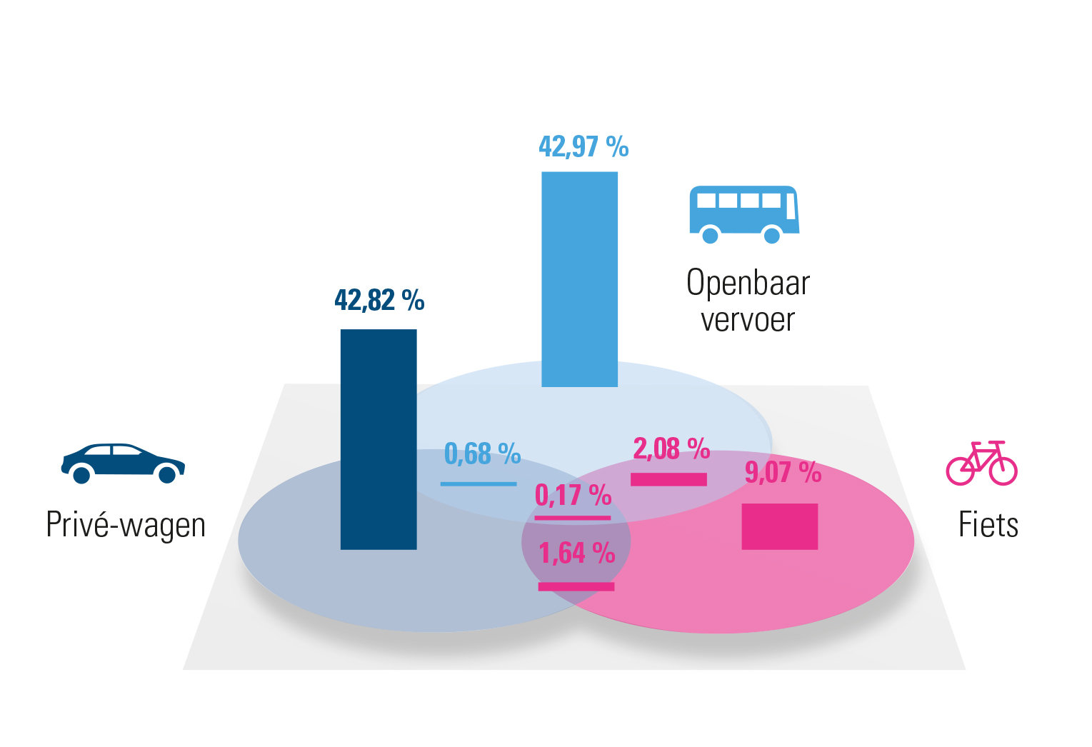 Verdeling verschillende mobiliteitsoplossingen, Brussels Hoofdstedelijk Gewest (2019)