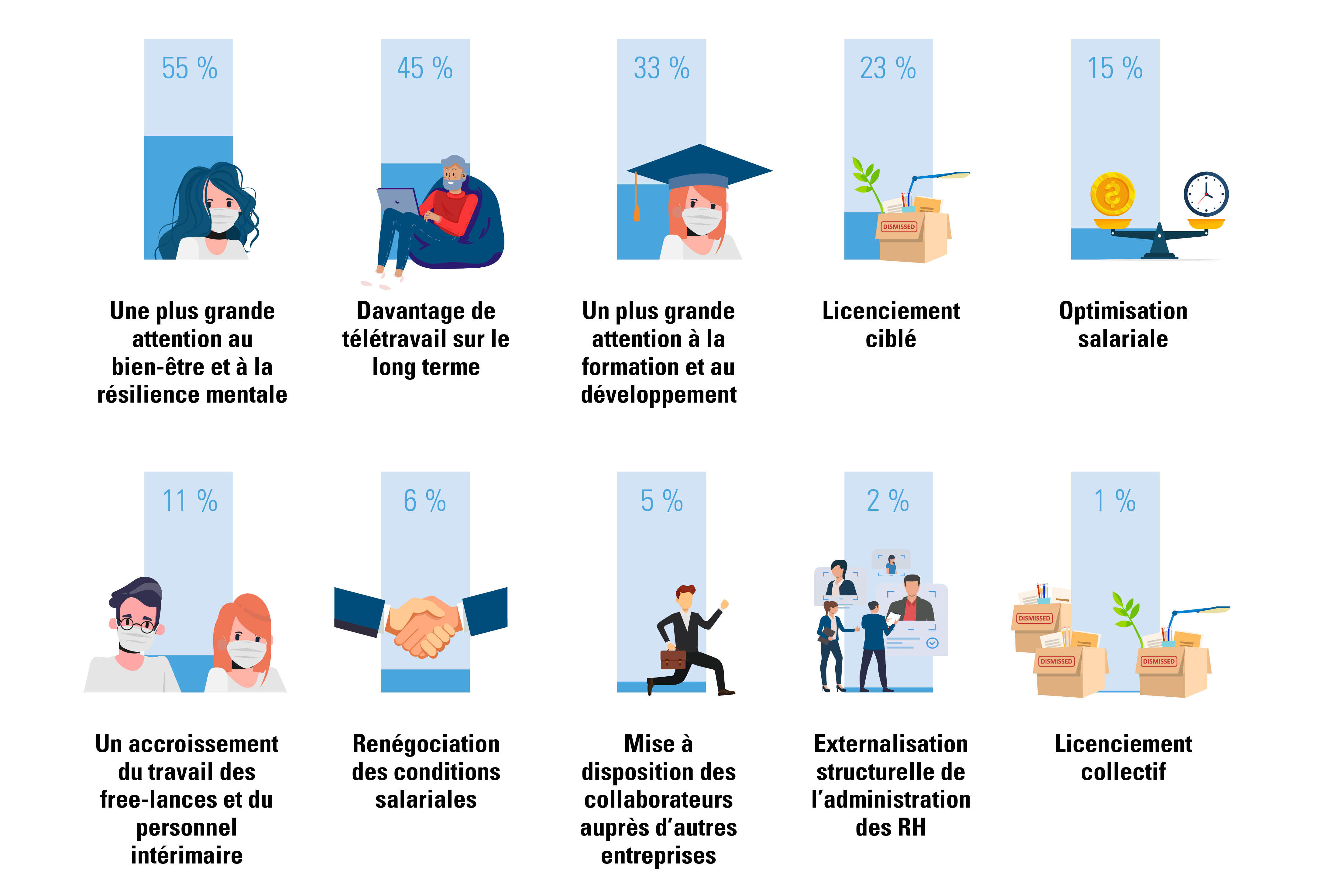 priorités concernant les mesures à prendre par les entreprises