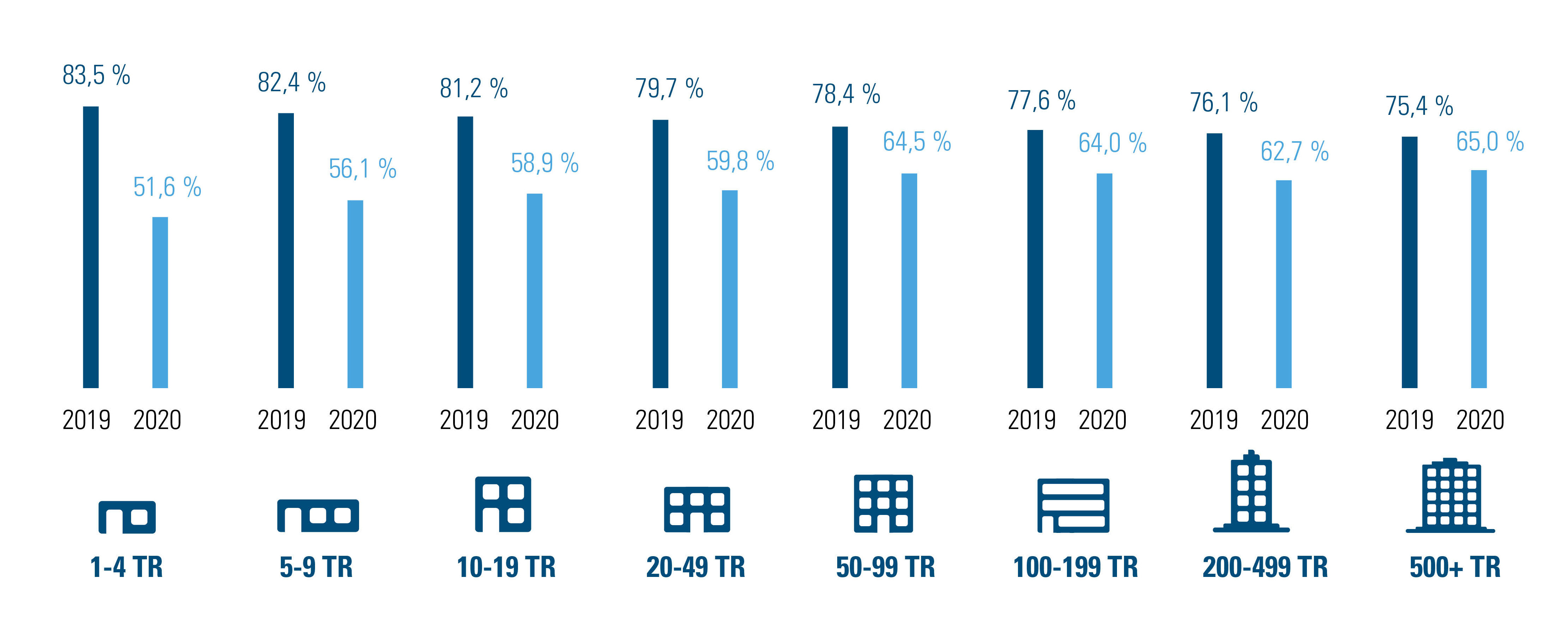 Figure 3 : % des heures de travail prestées en avril 2019 et avril 2020 selon la taille/le nombre de travailleurs