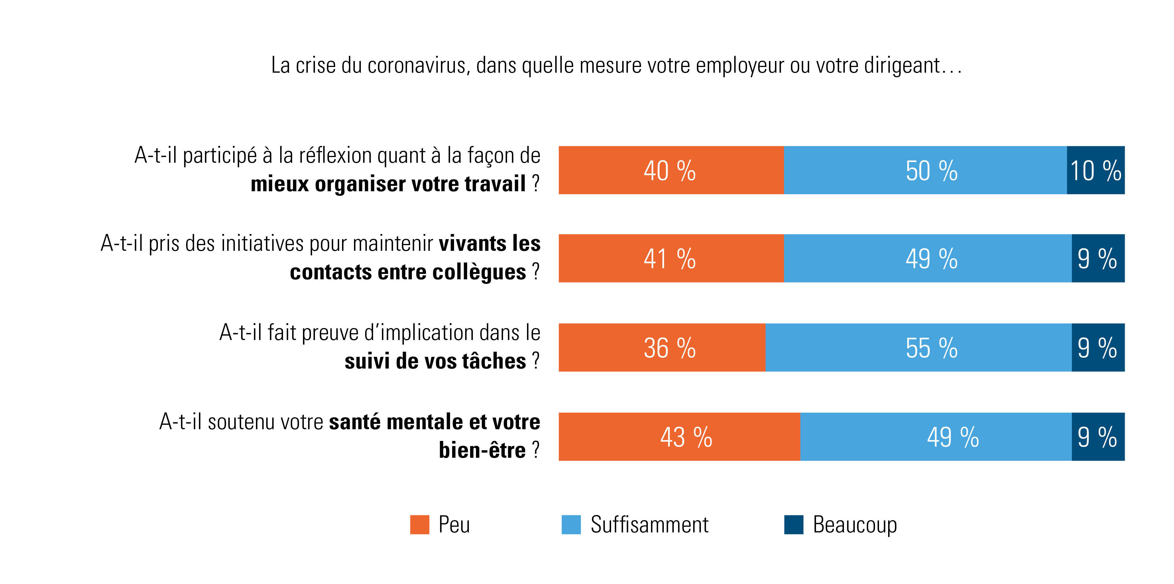 Que disent les travailleurs sur le soutien de leur employeur/dirigeant ?