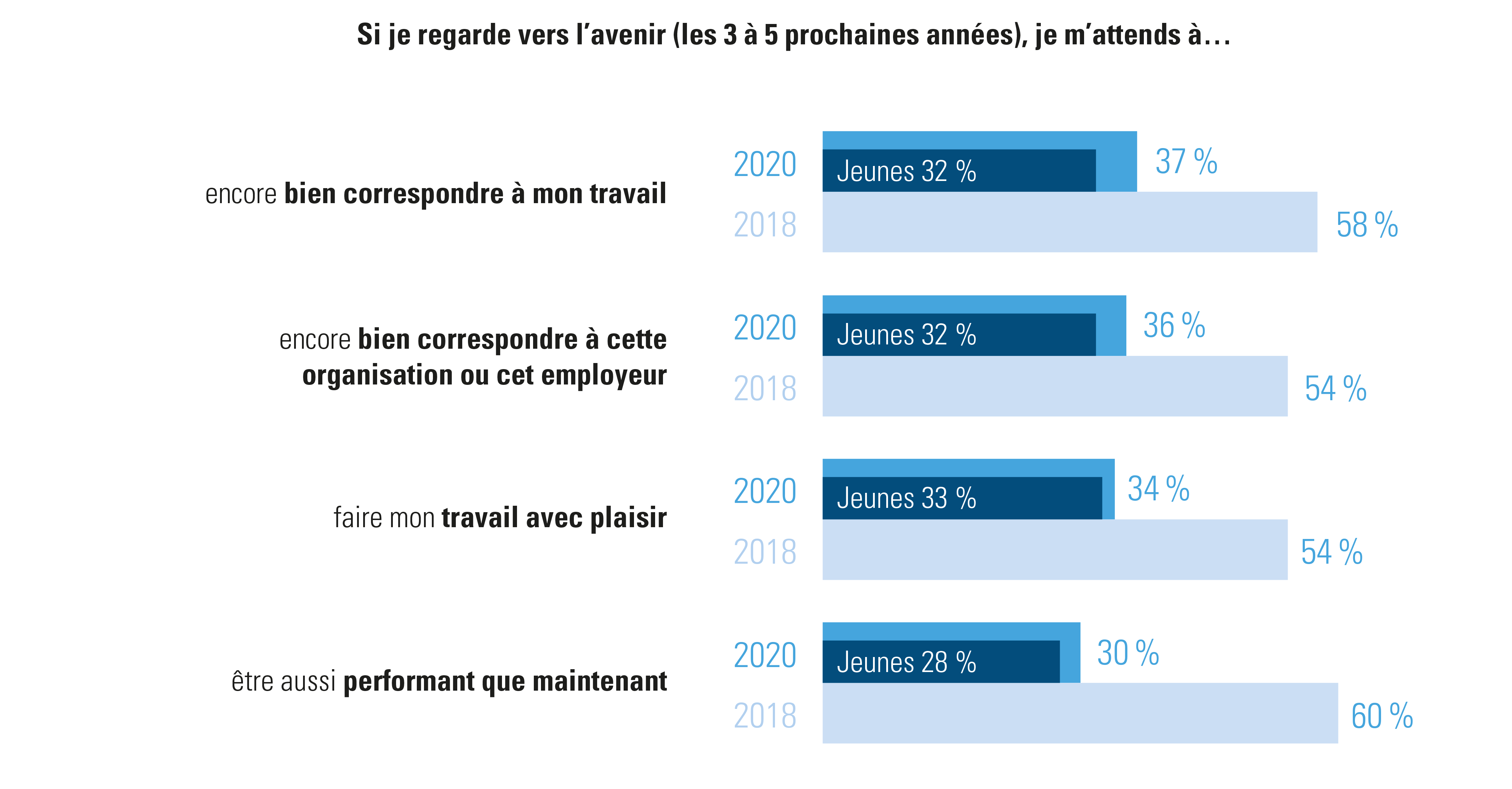 Comment les travailleurs envisagent-ils l’avenir (3 à 5 ans) ?