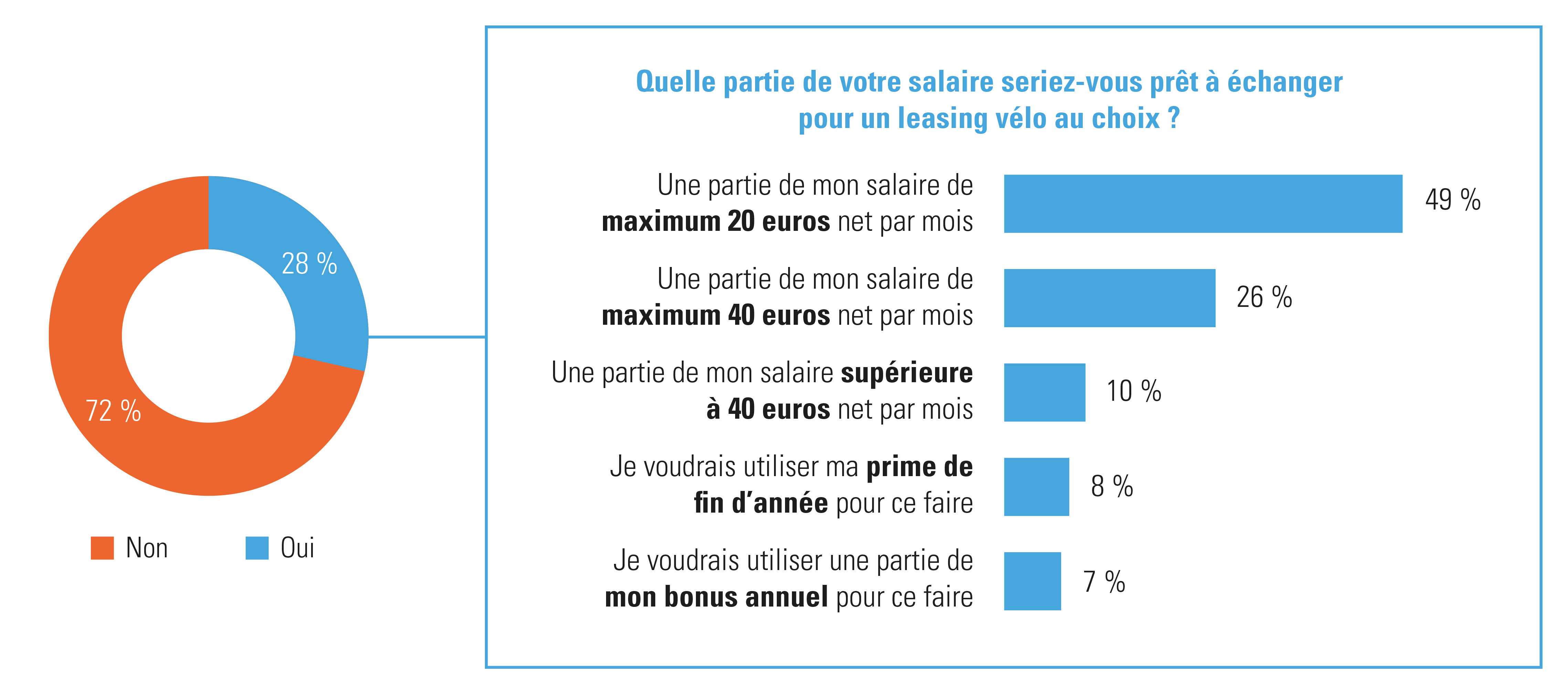 Les travailleurs belges sont-ils intéressés par le leasing d’un vélo par le biais de leur employeur ?