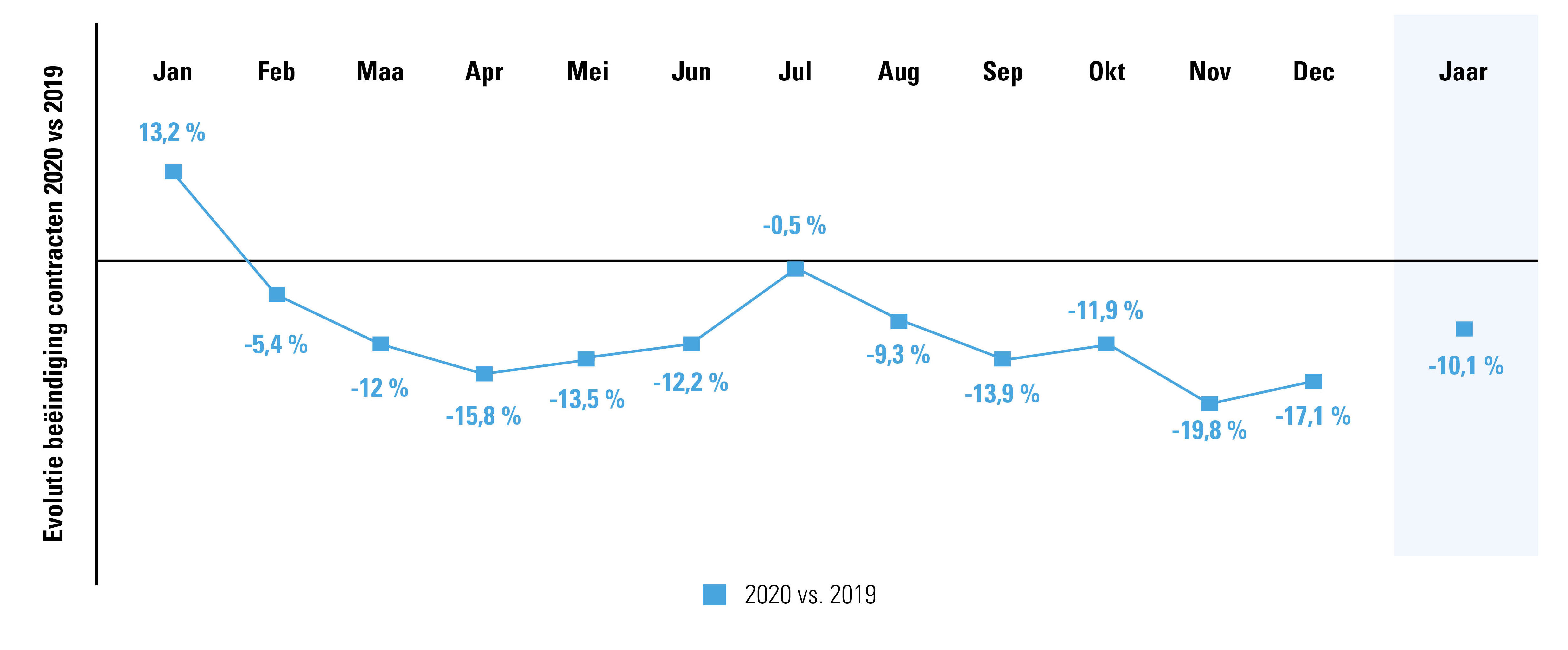 Vergelijking aantal contracten van onbepaalde duur beëindigd in 2020 t.o.v. 2019