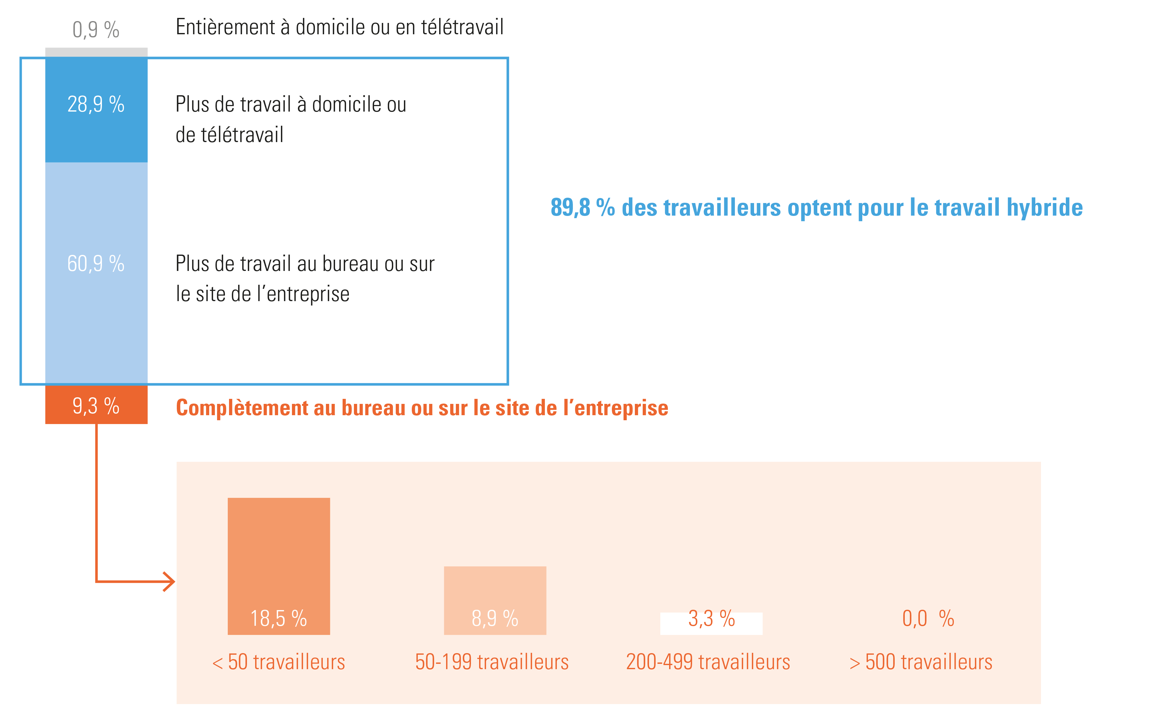 Quelle forme de travail les employeurs souhaitent-ils pour leur organisation – Enquête de panel été 2021