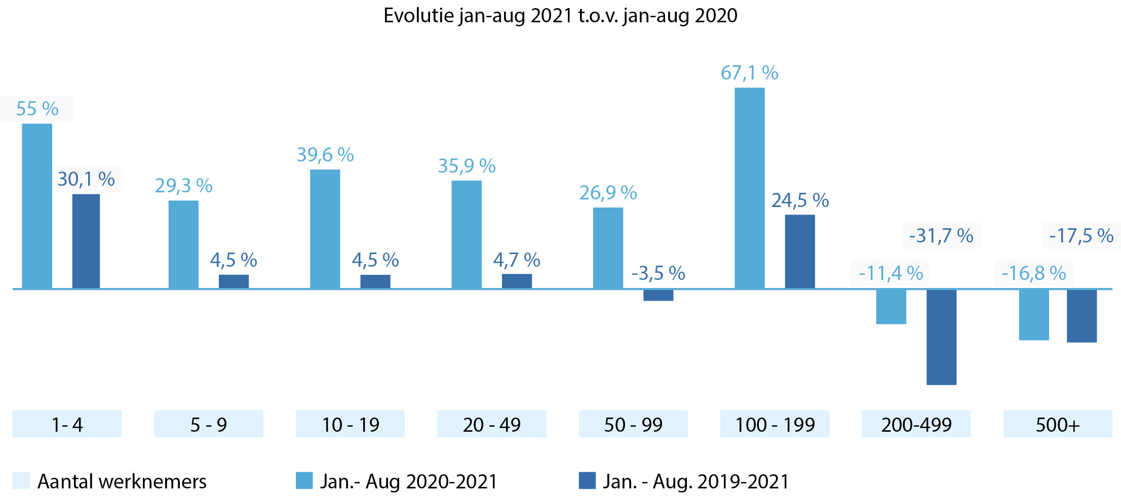 Evolutie contracten onbepaalde duur per grootte onderneming, in verhouding tot 2020 en 2019