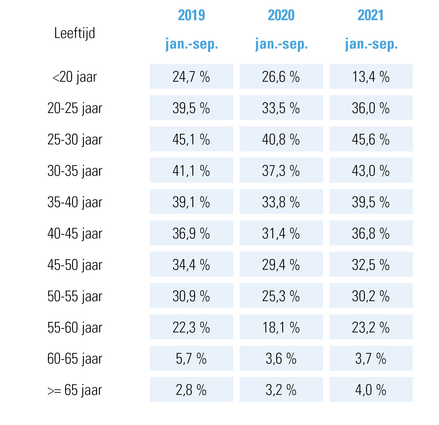 Evolutie beëindiging van contracten van onbepaalde duur op initiatief van de werknemer, voor de eerste 9 maanden van het jaar, per leeftijdscategorie