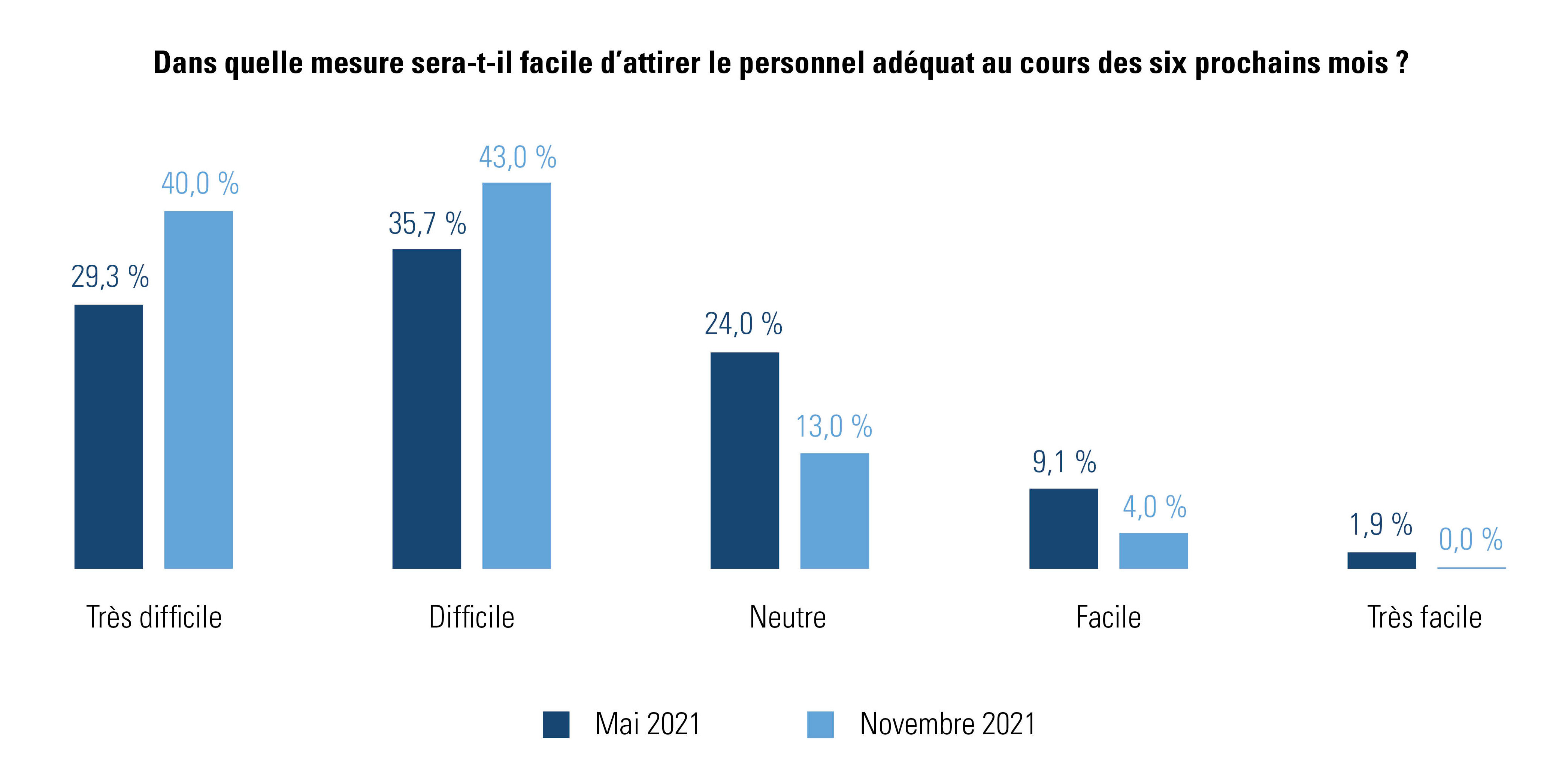 succès du recrutement au cours des 6 prochains mois - Baromètre de l’emploi des PME novembre 2021