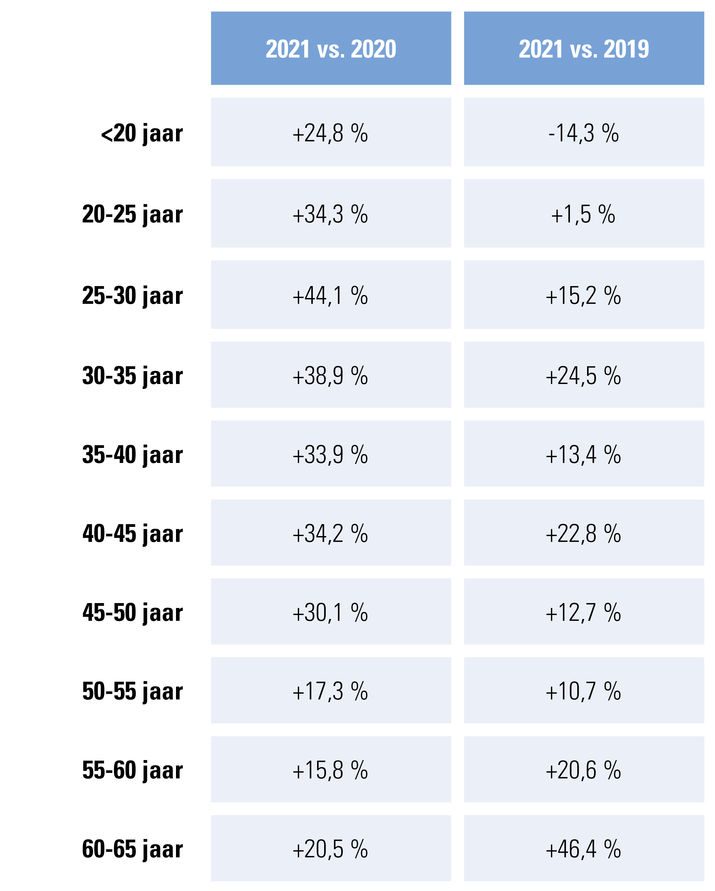 Beëindiging contracten onbepaalde duur per leeftijdscategorie, 2021 vs. 2020 en 2021 vs. 2019