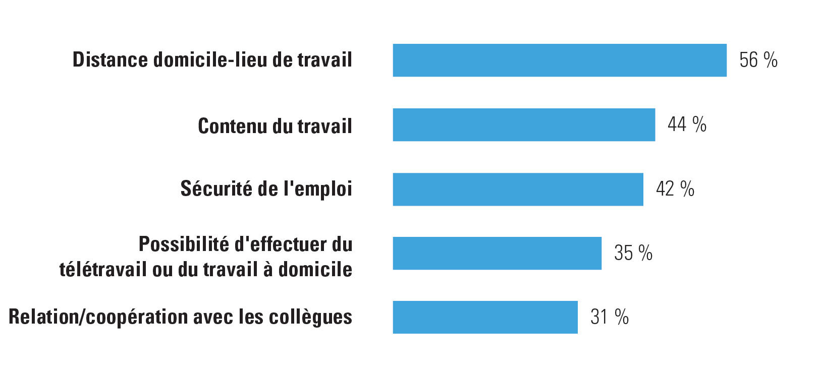 Principaux facteurs dans le choix d’un nouvel employeur potentiel - d’après l’enquête réalisée auprès des travailleurs Talent Pulse 2022