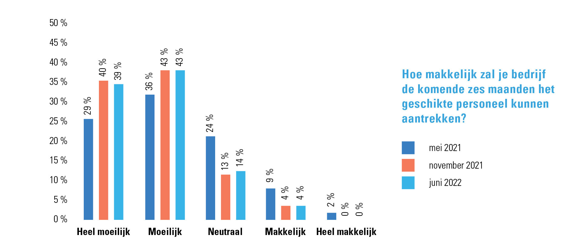 estimation des PME concernant la faisabilité des embauches