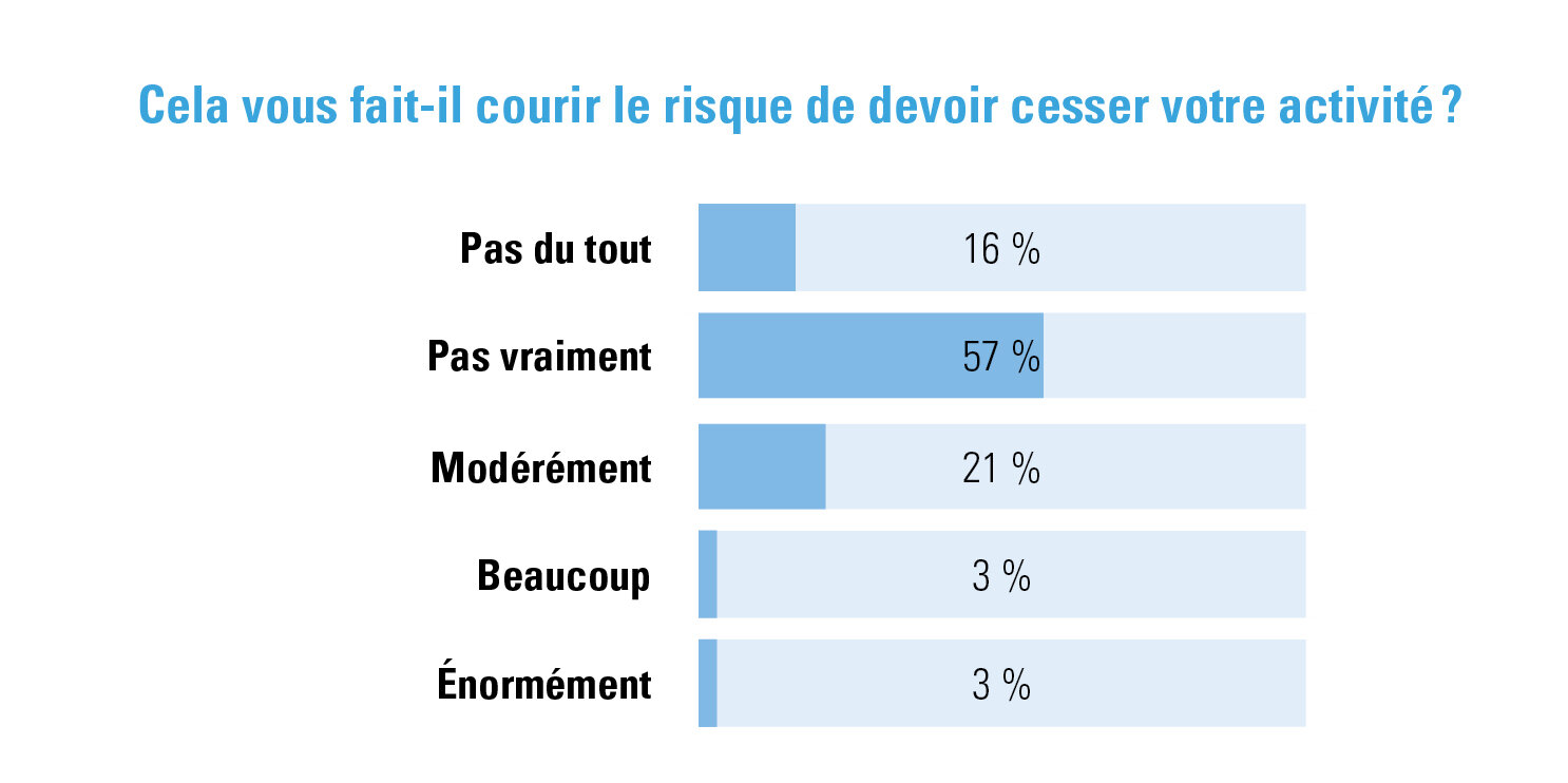 Arrêt possible des activités en raison de la hausse des prix de l’énergie pour les indépendants (débutants)