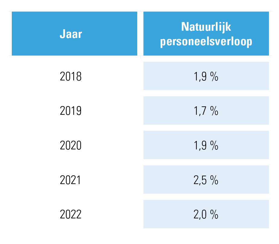 Natuurlijke uitstroom