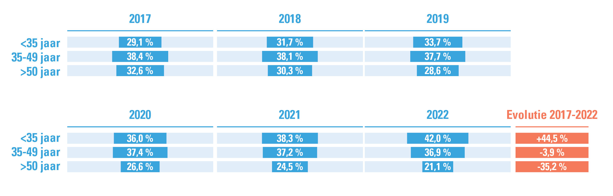 Spreiding leeftijdscategorieën + evolutie 2017-2022