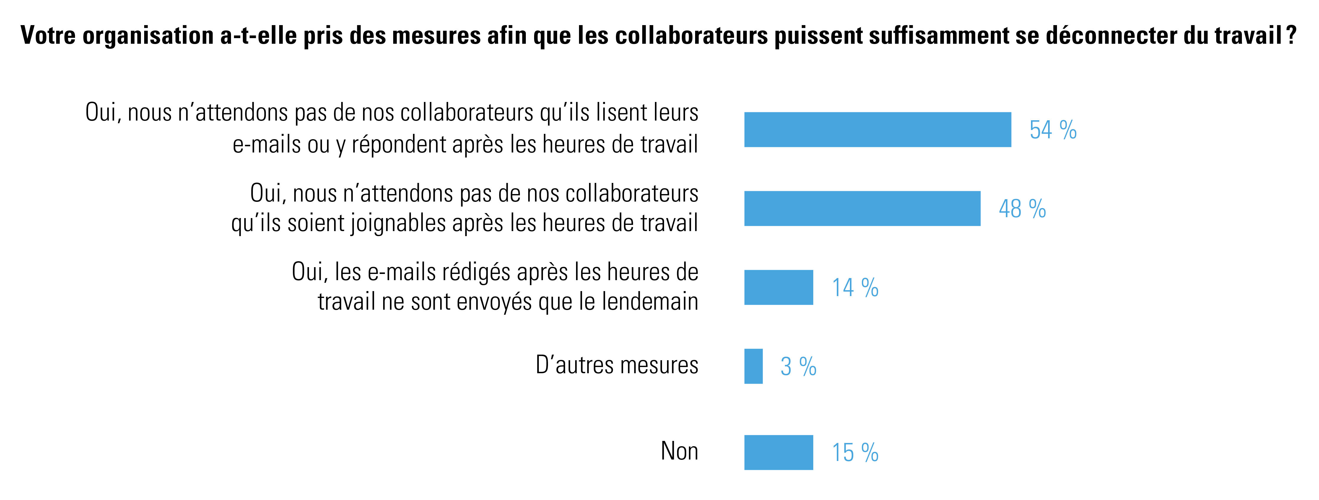 mesures en matière de déconnexion – enquête d’Acerta et Indiville auprès des employeurs