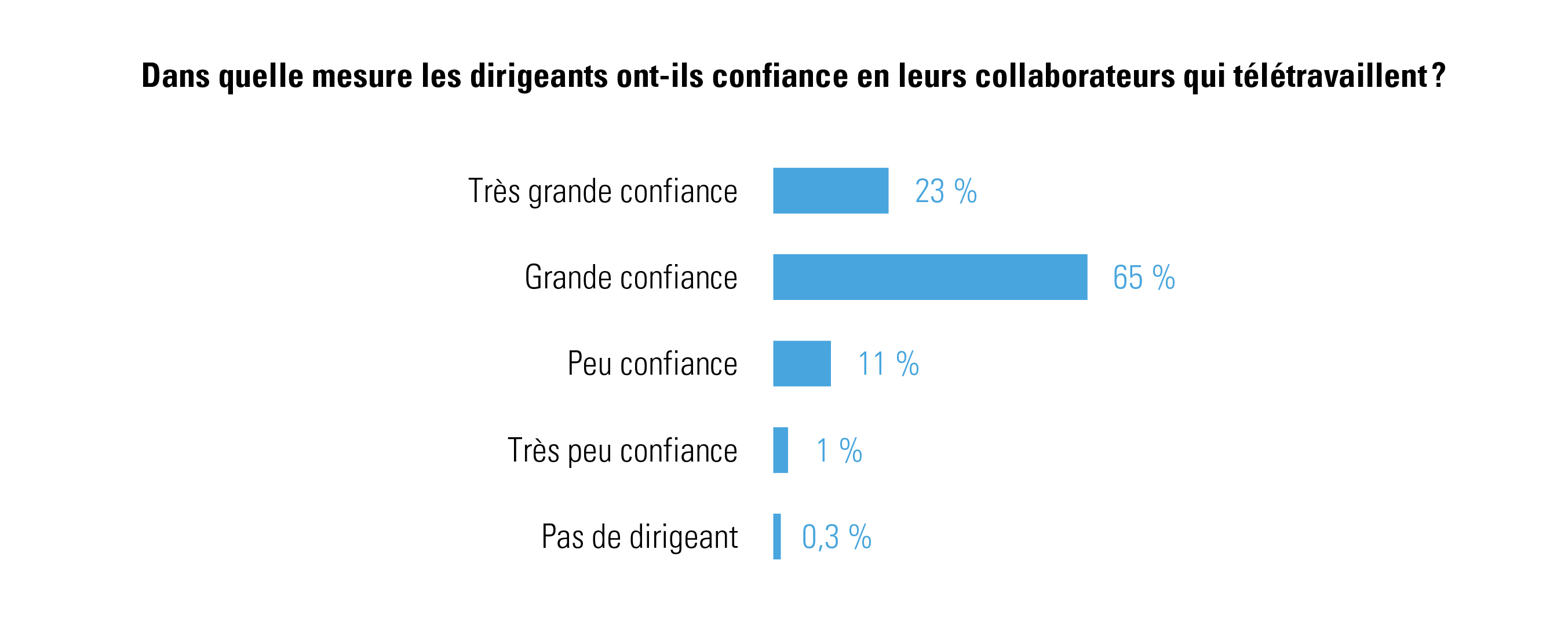 environnement de travail flexible, télétravail, confiance