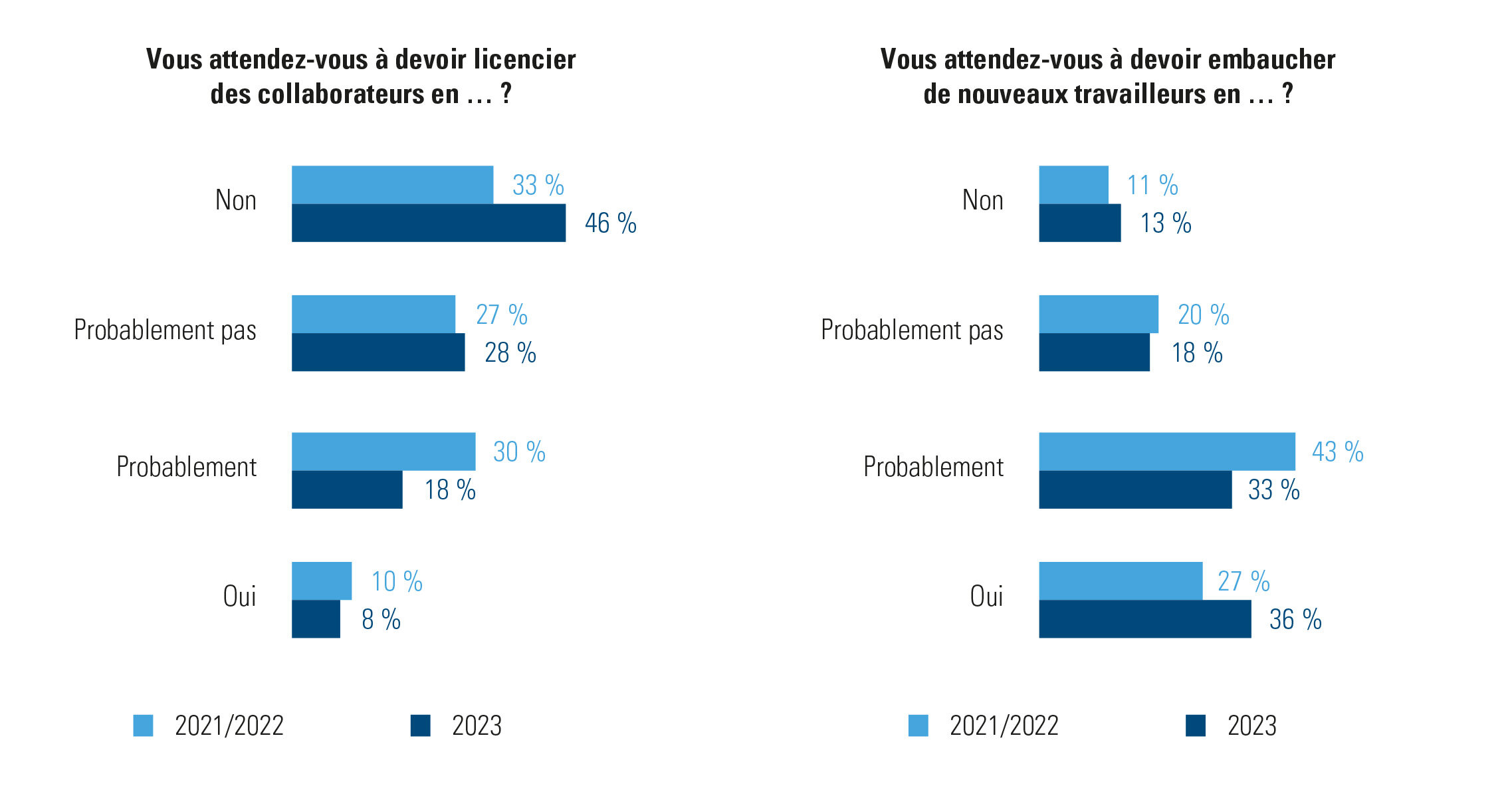 Illustration 1 : prévisions de recrutement/licenciement – Enquête Acerta/Indiville réalisée auprès des employeurs