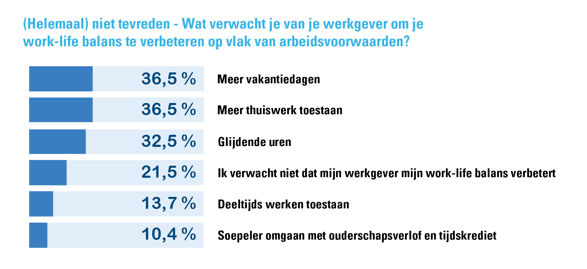 Wat zou werknemers helpen om zich mentaal wel goed te laten voelen? Talent Pulse 2023