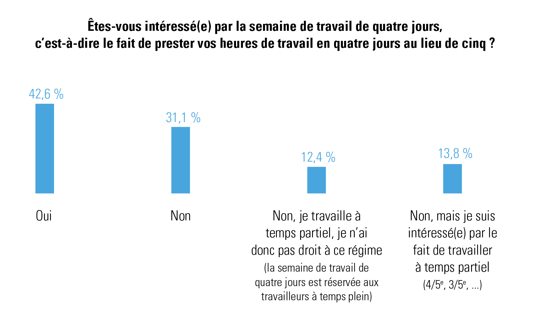 intérêt des travailleurs pour la semaine de travail de quatre jours