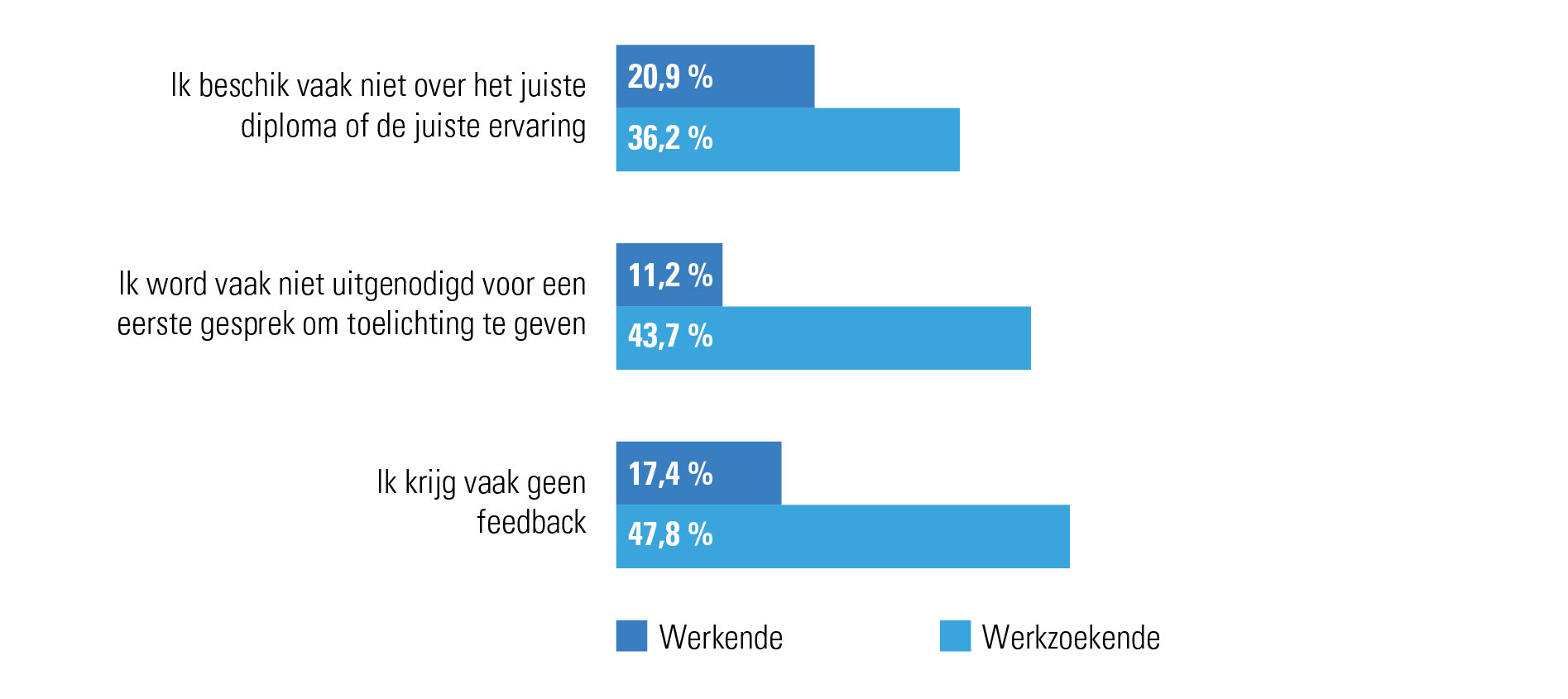 Waar sollicitanten tegenaan lopen, werkzoekenden vs. werkenden