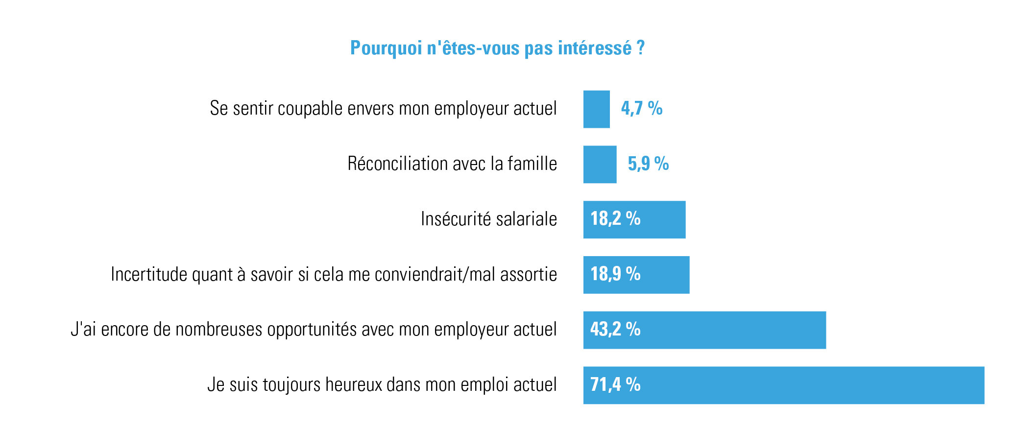 Raisons pour lesquelles les salariés ne souhaitent pas changer d'emploi