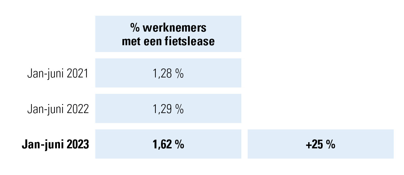 werknemers met fietslease