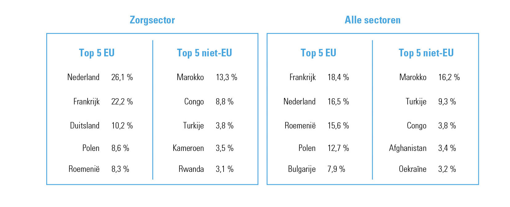 EU en niet-EU-landen in de zorg en over alle sectoren, 31 december 2023