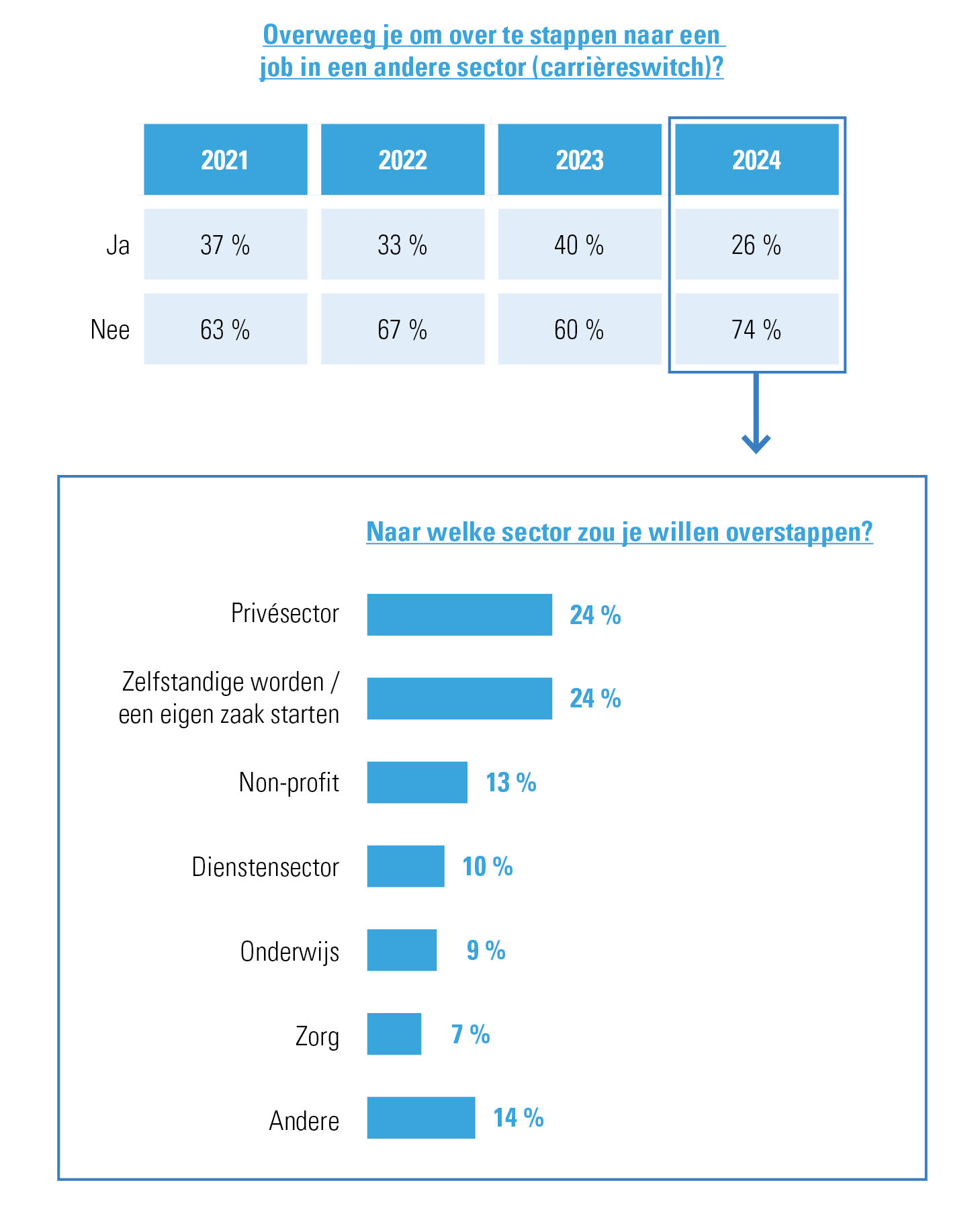 Figuur 1: Een carrièreswitch: ja of nee en naar waar? - werknemersbevraging 2024 Acerta/Indiville